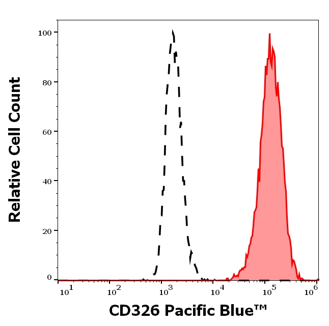 EpCAM Antibody in Flow Cytometry (Flow)