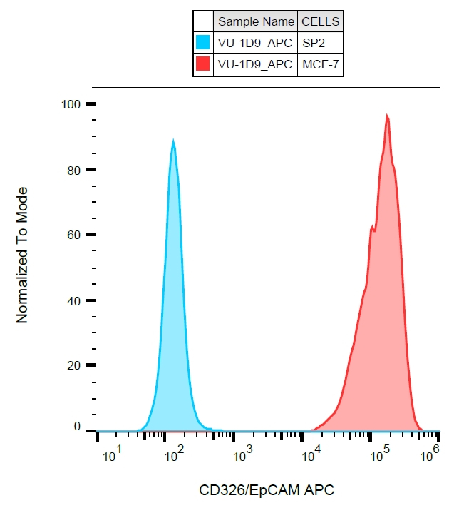 EpCAM Antibody in Flow Cytometry (Flow)