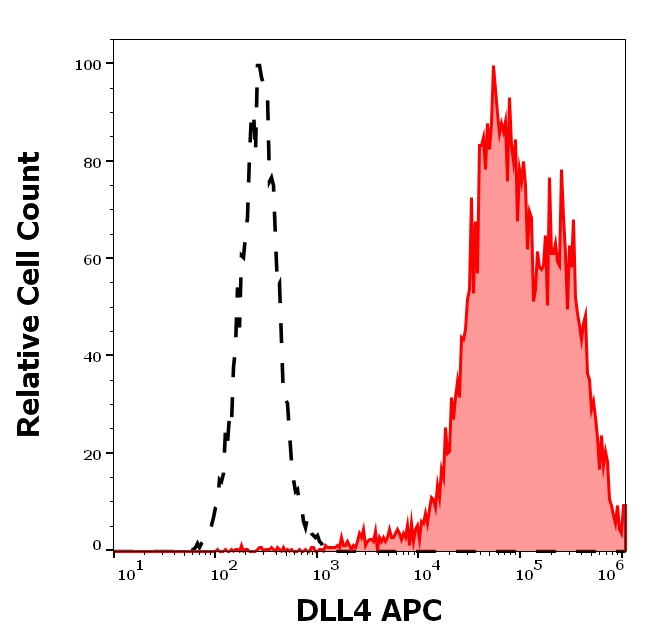 DLL4 Antibody in Flow Cytometry (Flow)