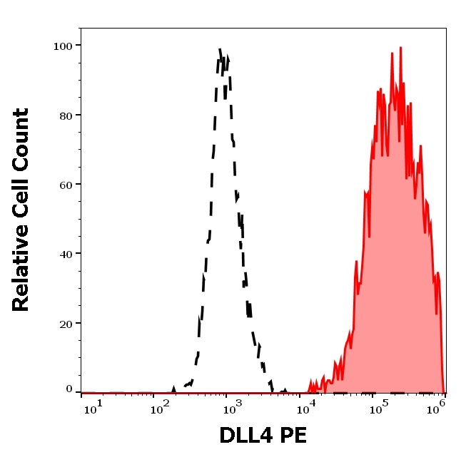 DLL4 Antibody in Flow Cytometry (Flow)