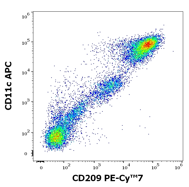 CD209 Antibody in Flow Cytometry (Flow)