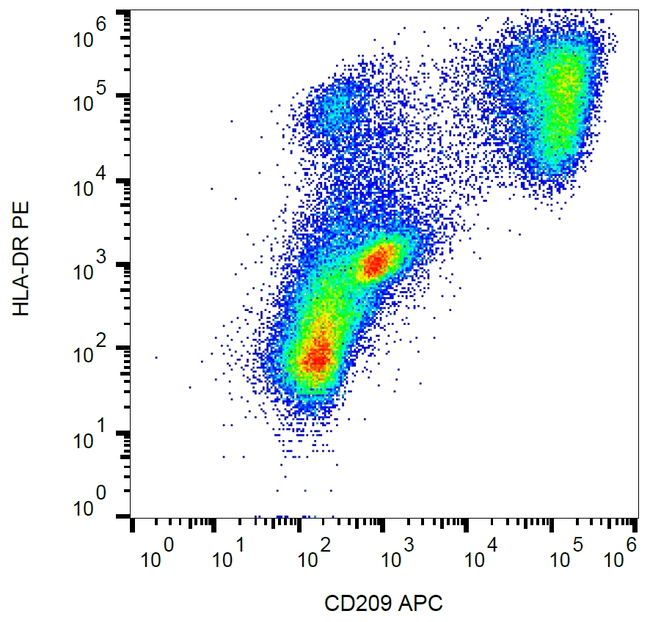 CD209 Antibody in Flow Cytometry (Flow)