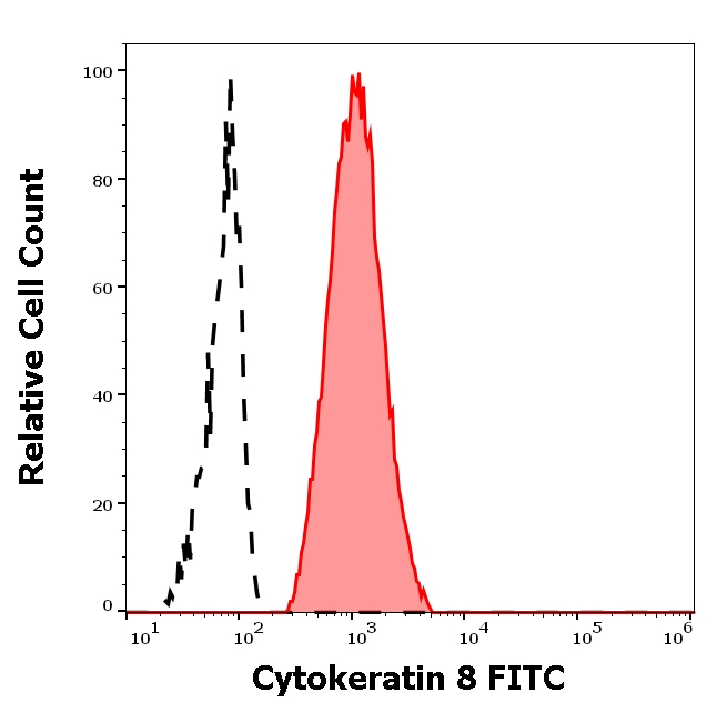 Cytokeratin 8 Antibody in Flow Cytometry (Flow)