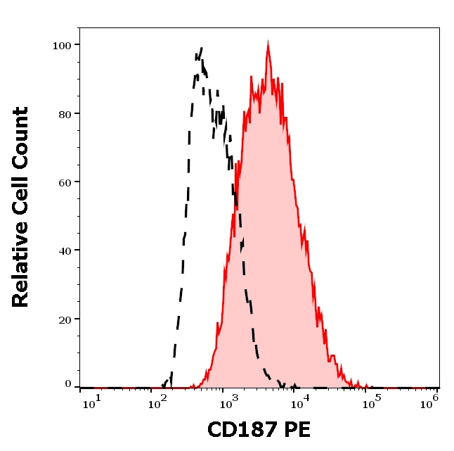 CXCR7 Antibody in Flow Cytometry (Flow)