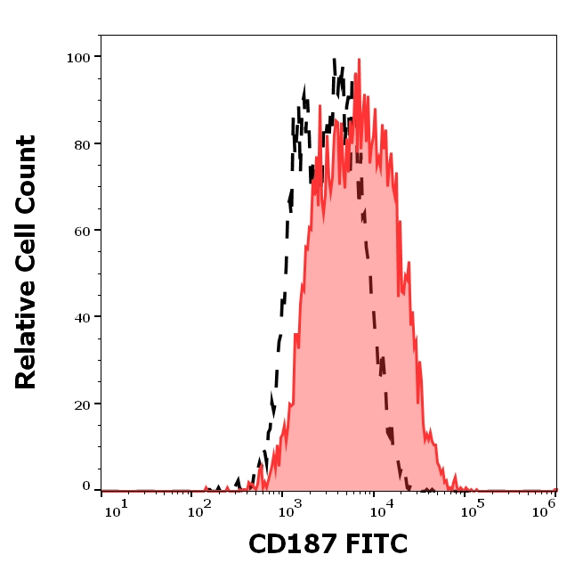 CXCR7 Antibody in Flow Cytometry (Flow)