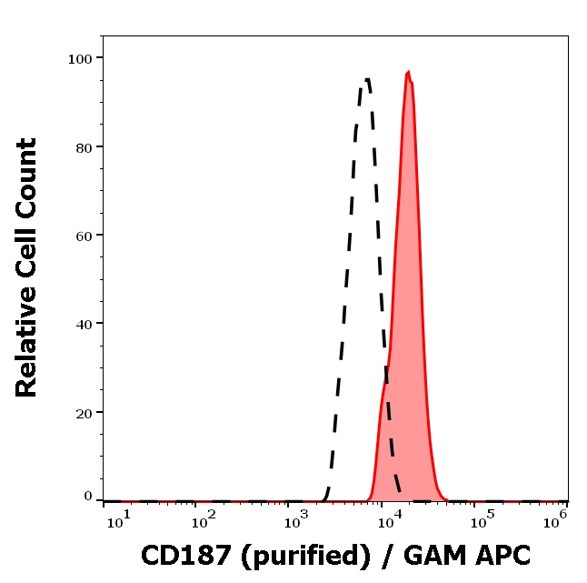 CXCR7 Antibody in Flow Cytometry (Flow)
