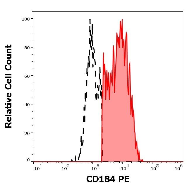 CXCR4 Antibody in Flow Cytometry (Flow)