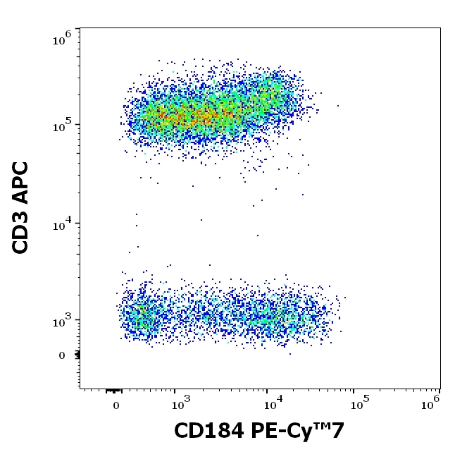 CXCR4 Antibody in Flow Cytometry (Flow)
