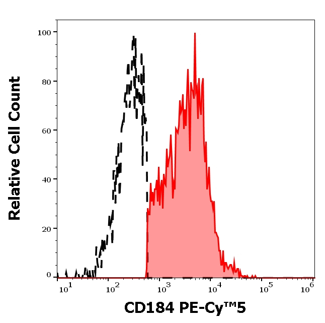 CXCR4 Antibody in Flow Cytometry (Flow)