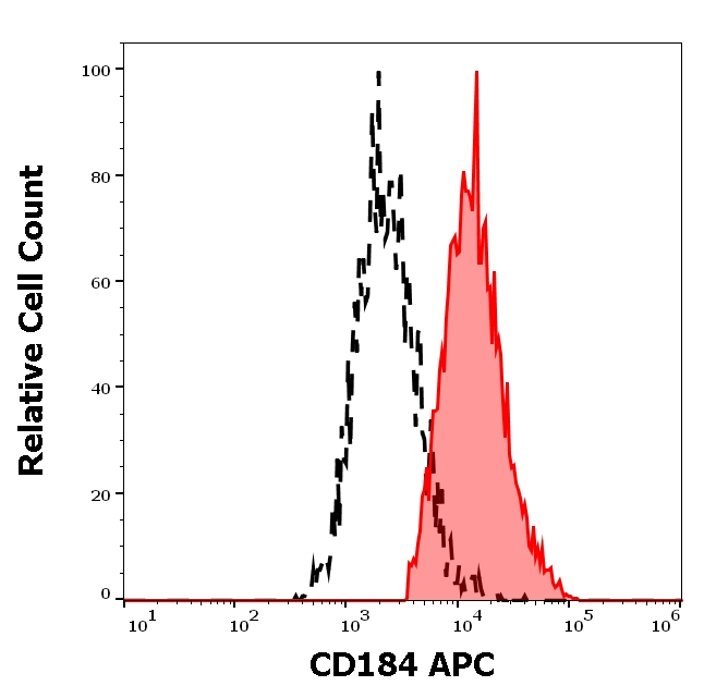 CXCR4 Antibody in Flow Cytometry (Flow)