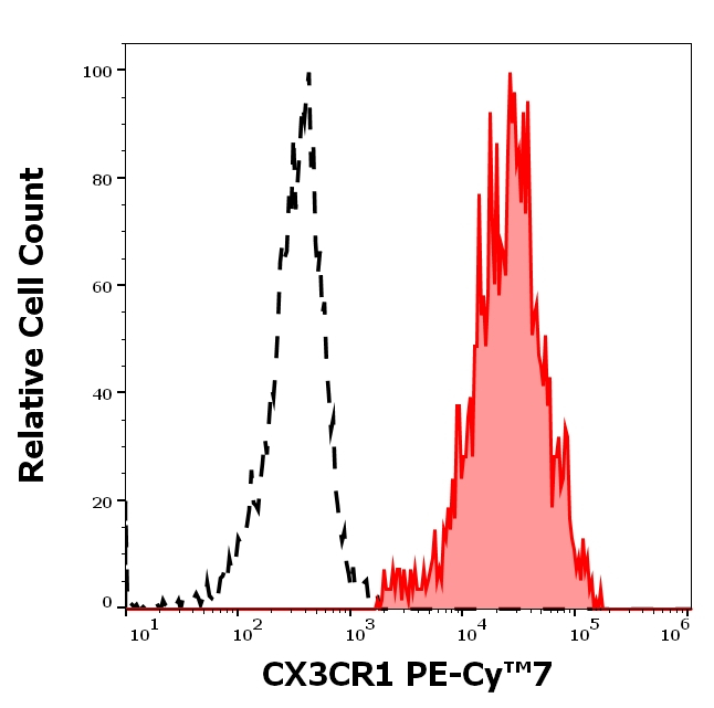 CX3CR1 Antibody in Flow Cytometry (Flow)