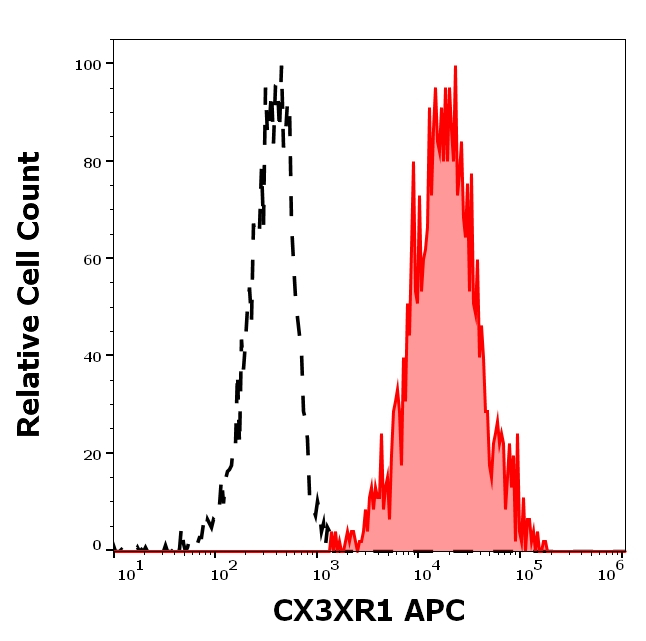 CX3CR1 Antibody in Flow Cytometry (Flow)