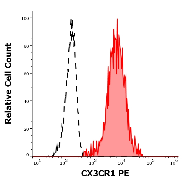 CX3CR1 Antibody in Flow Cytometry (Flow)
