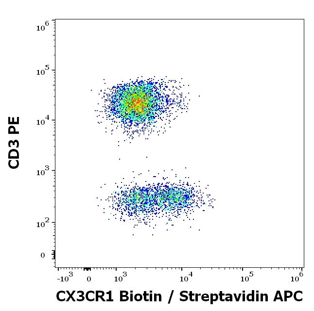 CX3CR1 Antibody in Flow Cytometry (Flow)