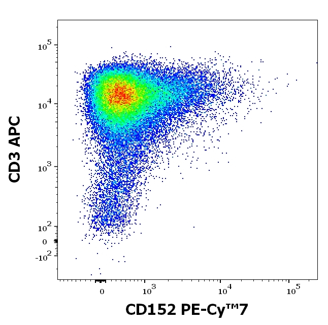 CTLA-4 Antibody in Flow Cytometry (Flow)
