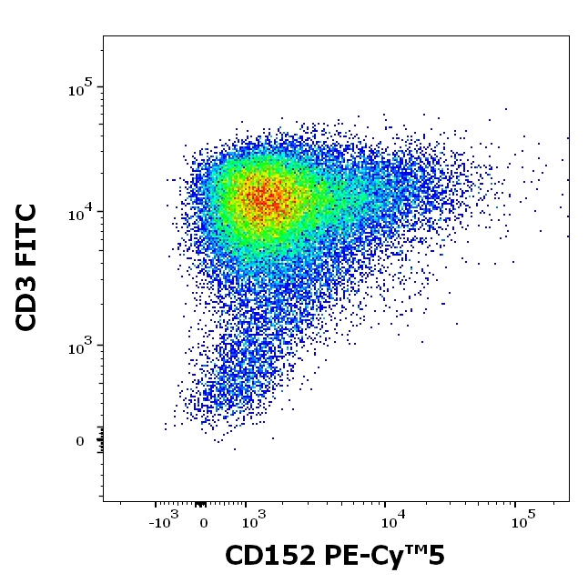 CTLA-4 Antibody in Flow Cytometry (Flow)