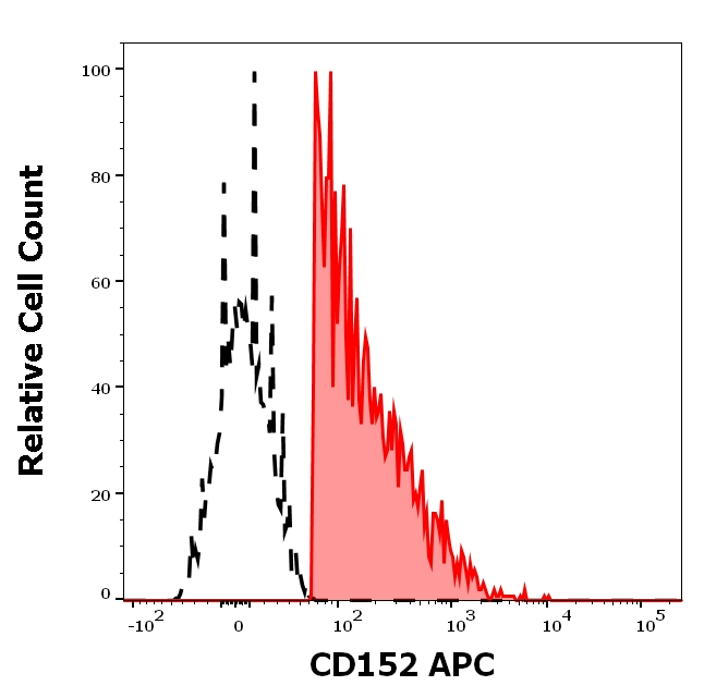 CTLA-4 Antibody in Flow Cytometry (Flow)