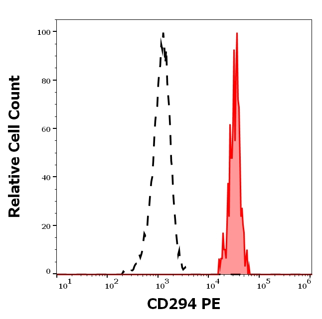 CRTH2 Antibody in Flow Cytometry (Flow)