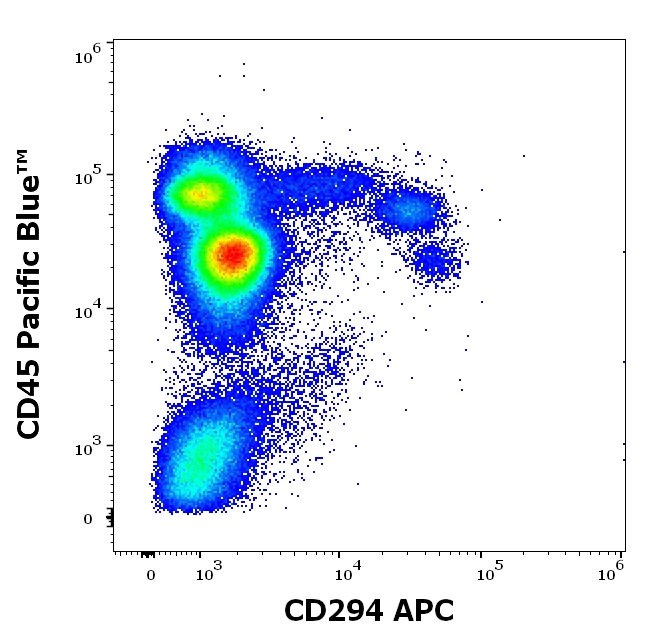 CRTH2 Antibody in Flow Cytometry (Flow)