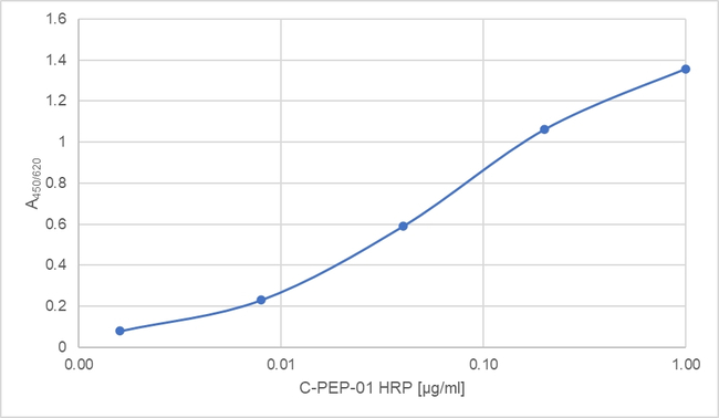 C-Peptide Antibody in ELISA (ELISA)