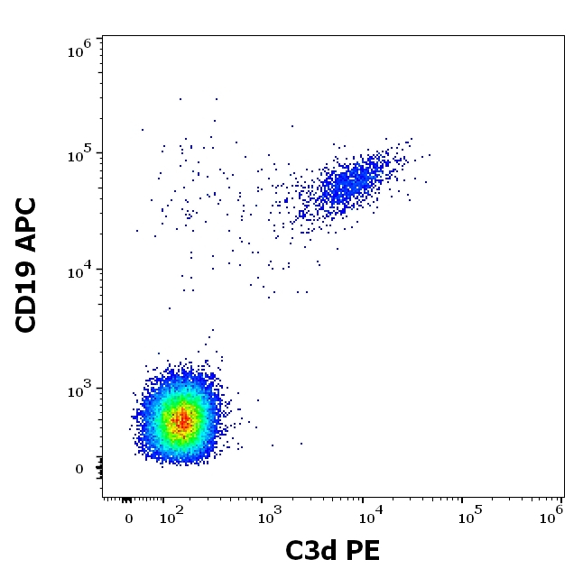 Complement C3d Antibody in Flow Cytometry (Flow)