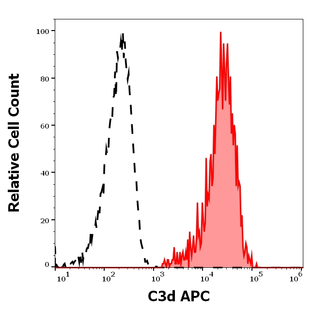 Complement C3d Antibody in Flow Cytometry (Flow)