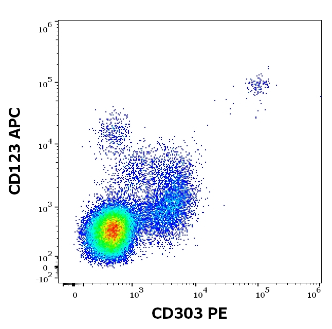 CD303 Antibody in Flow Cytometry (Flow)