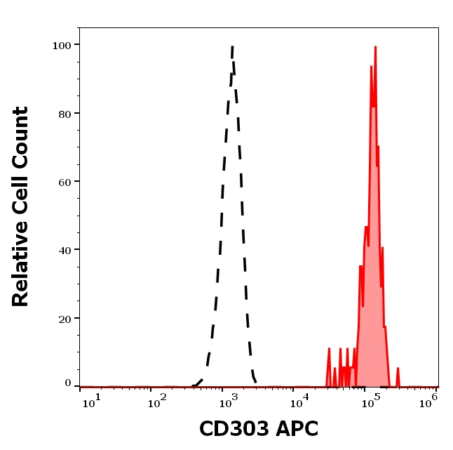 CD303 Antibody in Flow Cytometry (Flow)