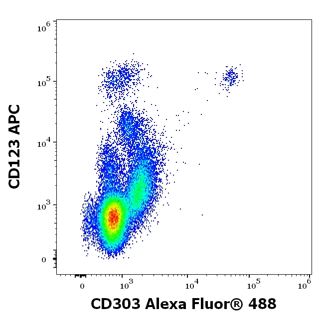 CD303 Antibody in Flow Cytometry (Flow)