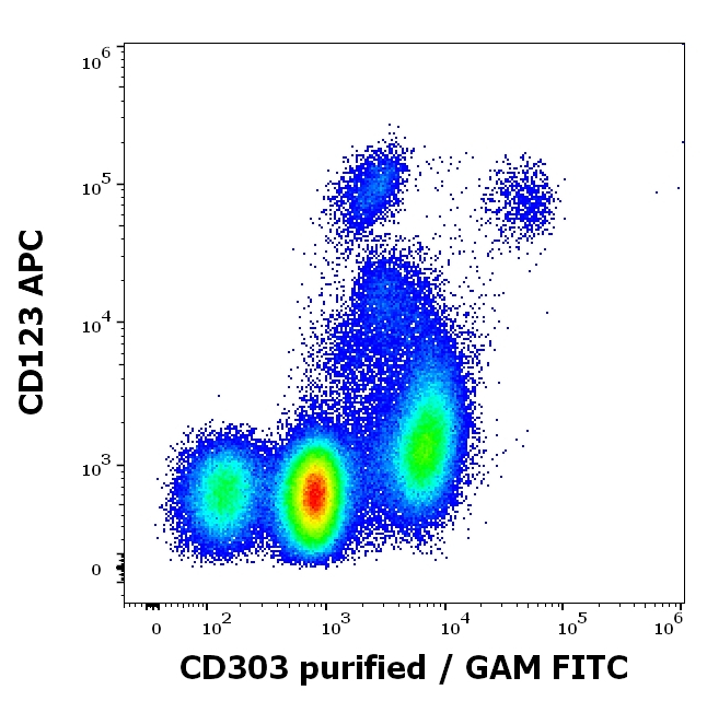 CD303 Antibody in Flow Cytometry (Flow)
