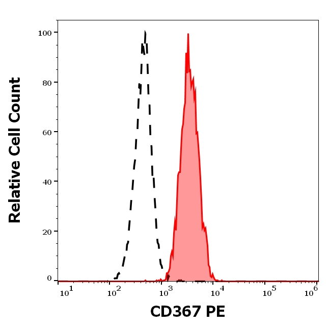 CLEC4A Antibody in Flow Cytometry (Flow)