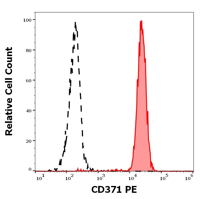 CLEC12A Antibody in Flow Cytometry (Flow)