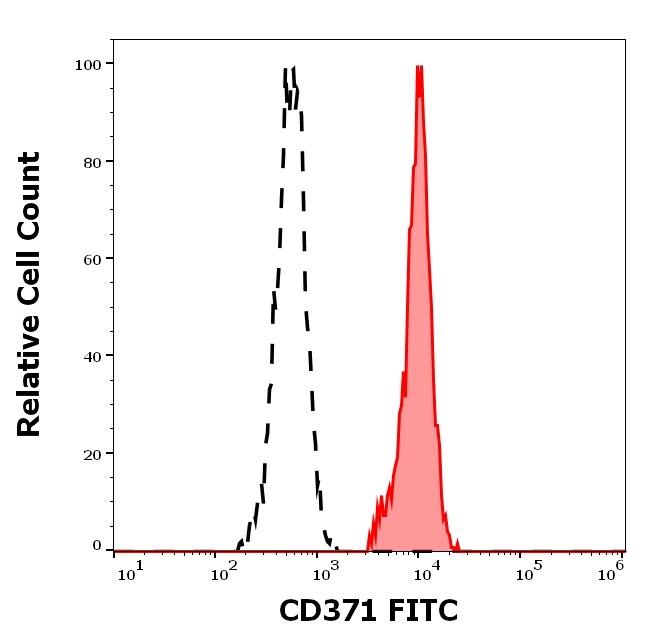 CLEC12A Antibody in Flow Cytometry (Flow)