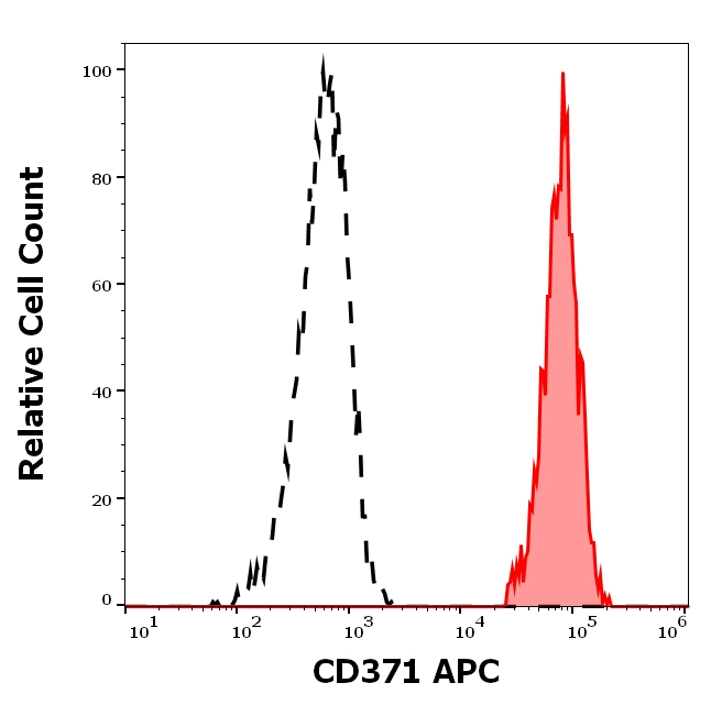 CLEC12A Antibody in Flow Cytometry (Flow)
