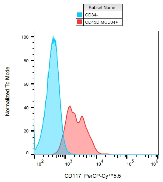 CD117 Antibody in Flow Cytometry (Flow)