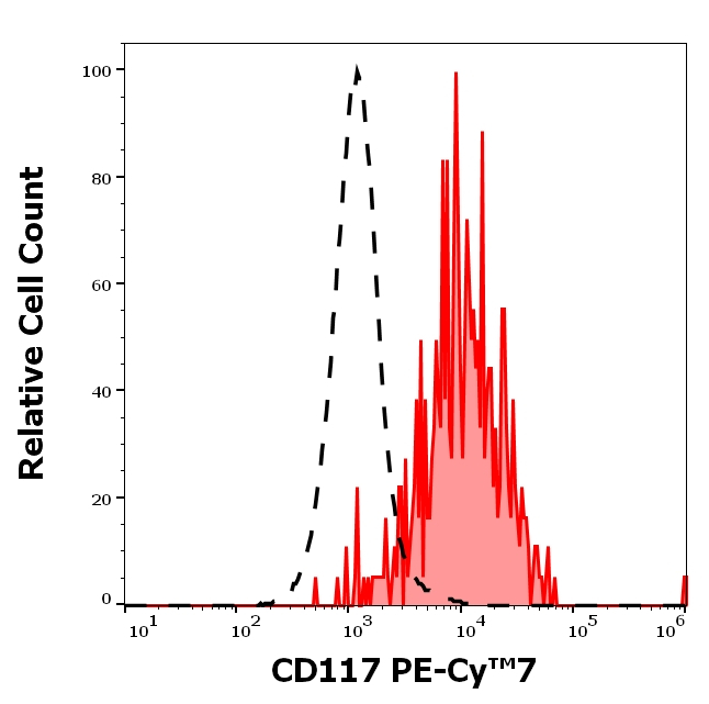 CD117 Antibody in Flow Cytometry (Flow)
