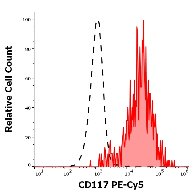 CD117 Antibody in Flow Cytometry (Flow)