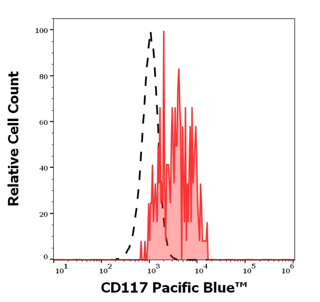 CD117 Antibody in Flow Cytometry (Flow)