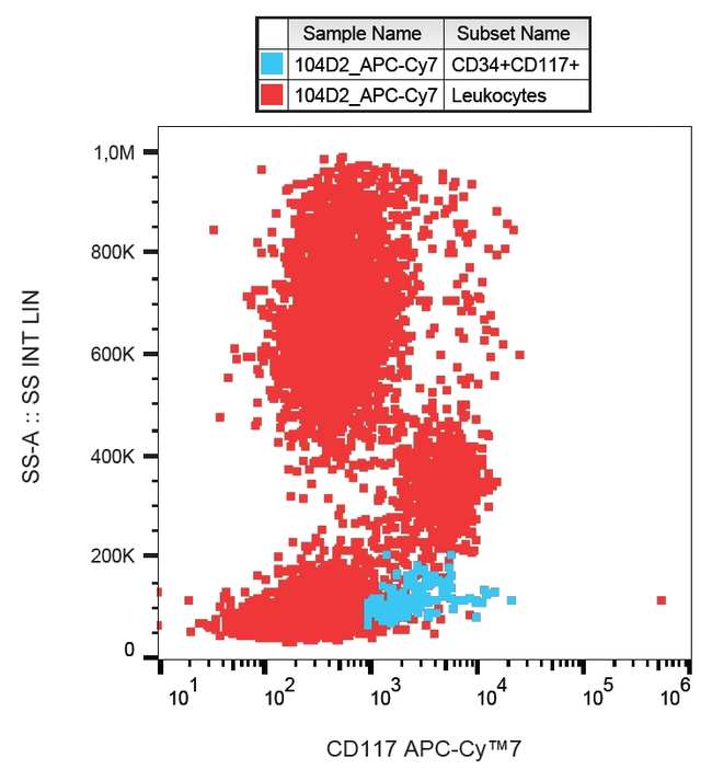 CD117 Antibody in Flow Cytometry (Flow)