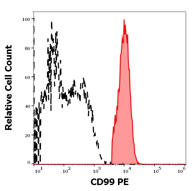 CD99 Antibody in Flow Cytometry (Flow)