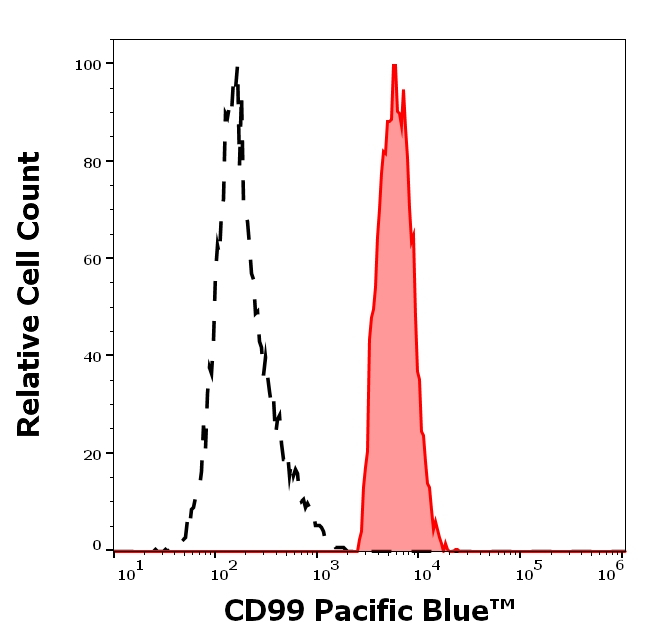 CD99 Antibody in Flow Cytometry (Flow)