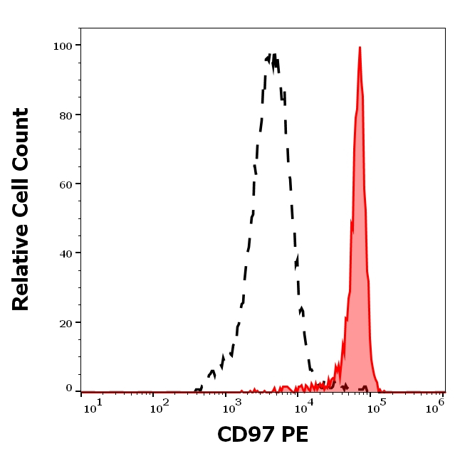 CD97 Antibody in Flow Cytometry (Flow)