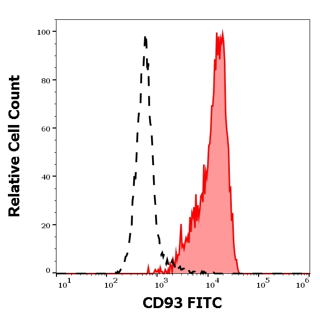 CD93 Antibody in Flow Cytometry (Flow)