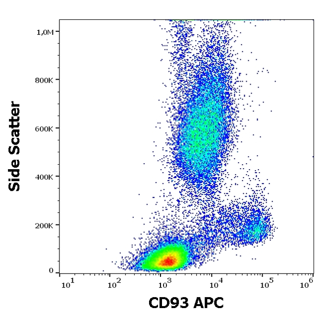 CD93 Antibody in Flow Cytometry (Flow)