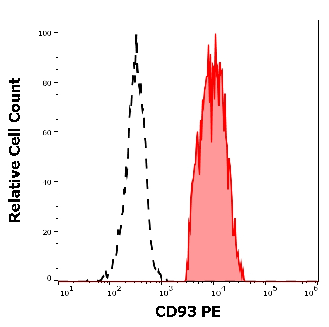 CD93 Antibody in Flow Cytometry (Flow)
