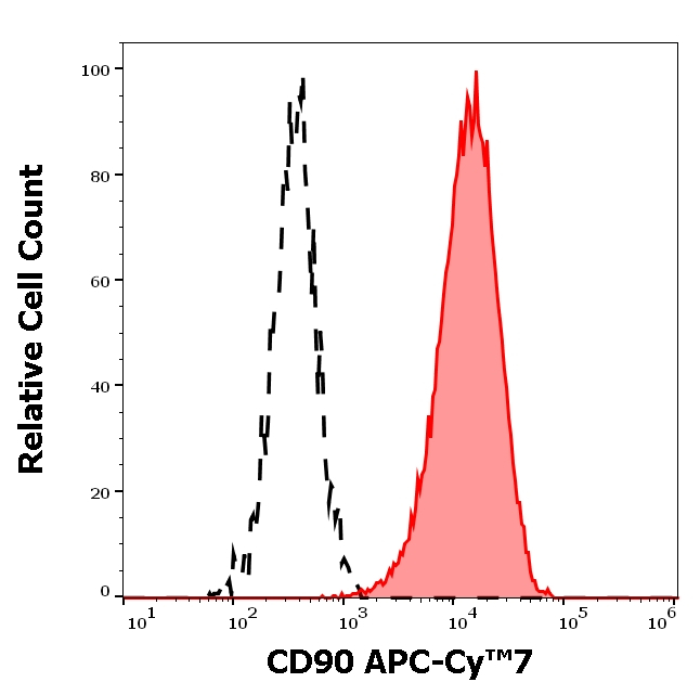 CD90 Antibody in Flow Cytometry (Flow)