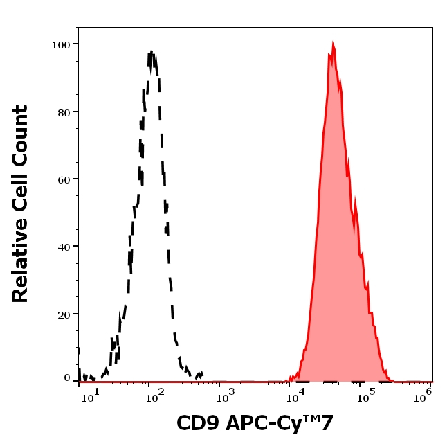 CD9 Antibody in Flow Cytometry (Flow)