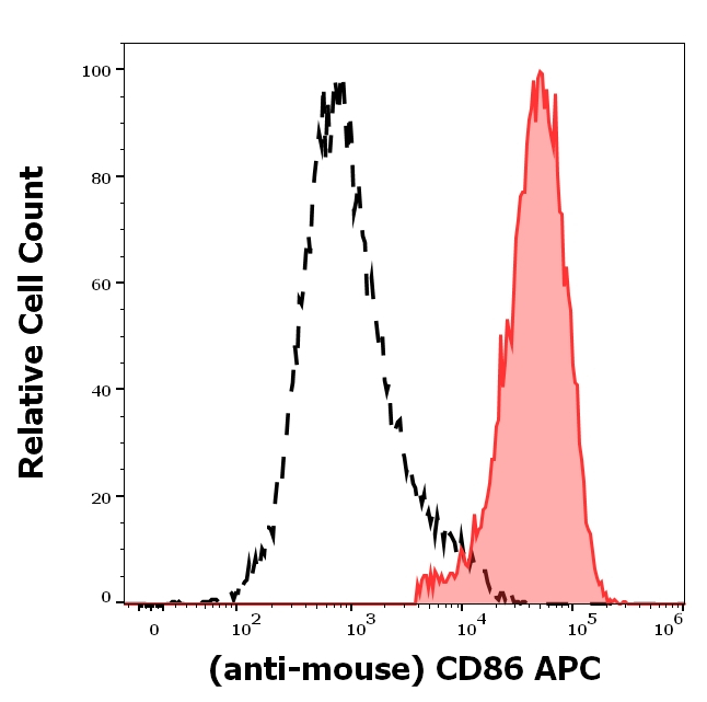 CD86 Antibody in Flow Cytometry (Flow)