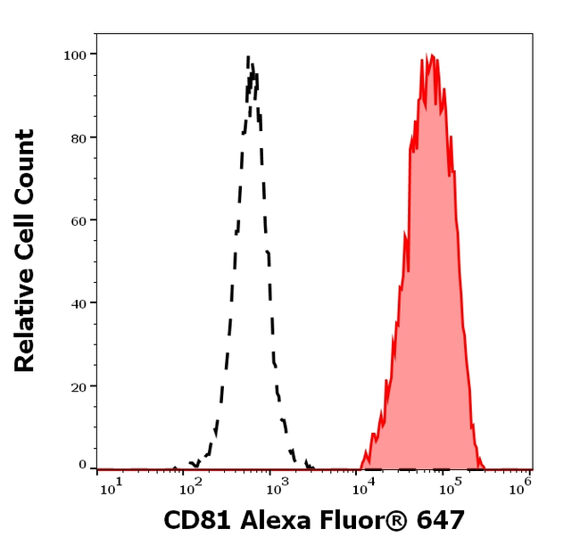 CD81 Antibody in Flow Cytometry (Flow)