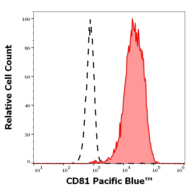 CD81 Antibody in Flow Cytometry (Flow)